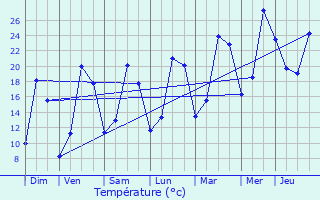 Graphique des tempratures prvues pour Persan