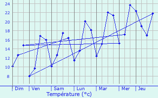 Graphique des tempratures prvues pour Montiers-sur-Saulx