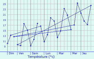 Graphique des tempratures prvues pour Chambain