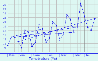 Graphique des tempratures prvues pour Anthien