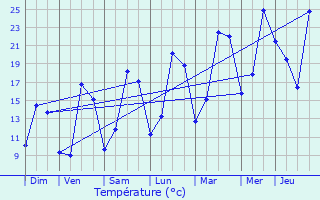 Graphique des tempratures prvues pour Puits