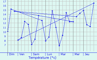 Graphique des tempratures prvues pour Aubel