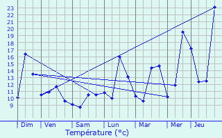 Graphique des tempratures prvues pour Lasfaillades