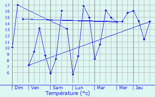 Graphique des tempratures prvues pour Maintenon