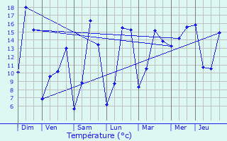 Graphique des tempratures prvues pour Saint-Aubin-du-Dsert