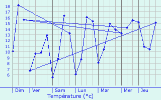 Graphique des tempratures prvues pour Gesvres