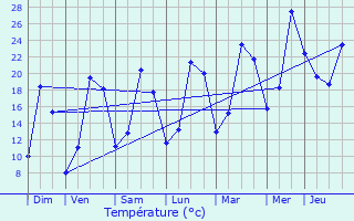 Graphique des tempratures prvues pour Rieux