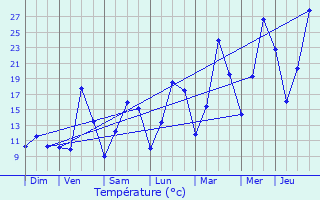 Graphique des tempratures prvues pour Rupt-sur-Moselle