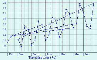 Graphique des tempratures prvues pour Fontangy