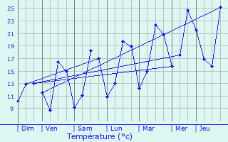 Graphique des tempratures prvues pour Montigny-sur-Armanon