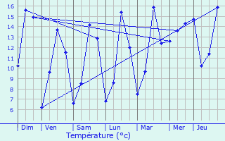 Graphique des tempratures prvues pour Burdinne