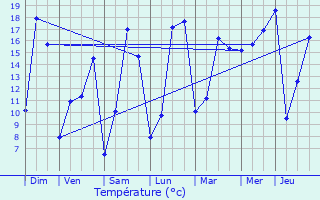 Graphique des tempratures prvues pour Guichen