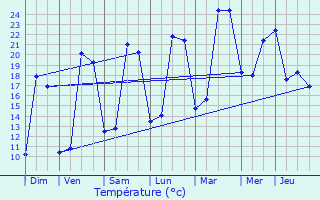 Graphique des tempratures prvues pour Beauprau