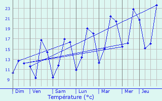 Graphique des tempratures prvues pour Panges