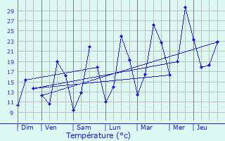 Graphique des tempratures prvues pour Saint-Hilaire-en-Morvan