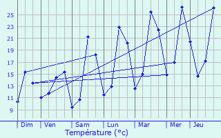 Graphique des tempratures prvues pour Loisieux