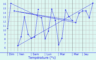 Graphique des tempratures prvues pour Saeul