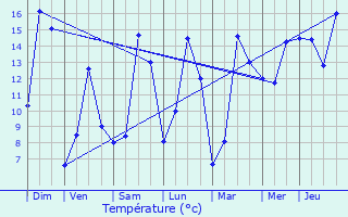 Graphique des tempratures prvues pour Kleinbettingen