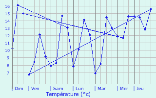 Graphique des tempratures prvues pour Bascharage