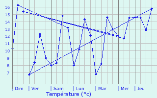 Graphique des tempratures prvues pour Fingig