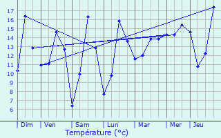 Graphique des tempratures prvues pour Allouagne