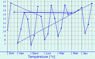 Graphique des tempratures prvues pour Quaregnon