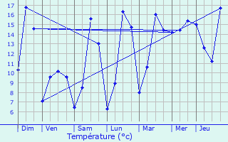 Graphique des tempratures prvues pour Mru