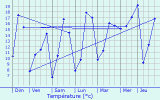 Graphique des tempratures prvues pour L