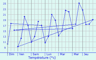 Graphique des tempratures prvues pour Vraiville