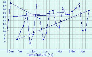 Graphique des tempratures prvues pour Montjean