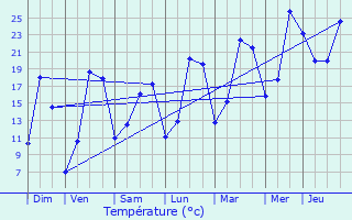 Graphique des tempratures prvues pour Deuillet