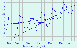 Graphique des tempratures prvues pour Bthancourt-en-Vaux
