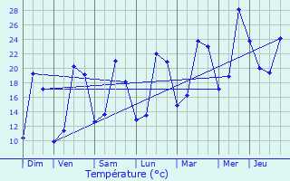 Graphique des tempratures prvues pour Tremblay-en-France