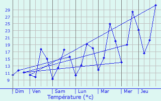 Graphique des tempratures prvues pour Saint-Michel-sur-Meurthe