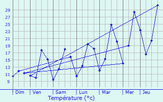 Graphique des tempratures prvues pour Nompatelize