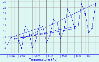 Graphique des tempratures prvues pour Montoillot