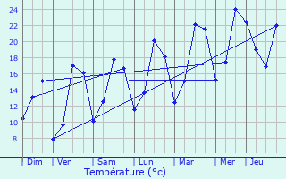 Graphique des tempratures prvues pour Fouchres-aux-Bois