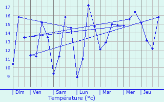 Graphique des tempratures prvues pour Berhet