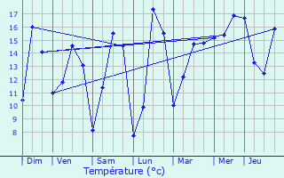 Graphique des tempratures prvues pour Trgomeur