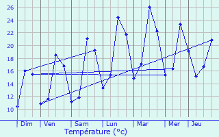 Graphique des tempratures prvues pour Caudebronde