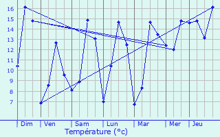 Graphique des tempratures prvues pour Graulinster