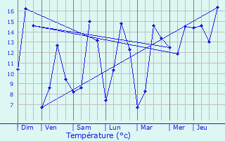 Graphique des tempratures prvues pour Schoos