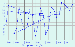 Graphique des tempratures prvues pour Essey-et-Maizerais