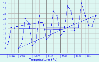 Graphique des tempratures prvues pour Gramat