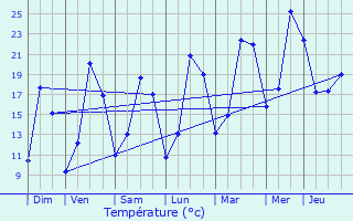 Graphique des tempratures prvues pour Le Bec-Thomas