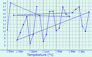 Graphique des tempratures prvues pour Vaiges