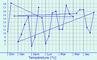 Graphique des tempratures prvues pour La Cropte