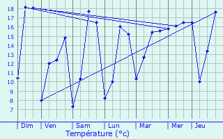 Graphique des tempratures prvues pour Pluneret