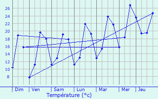 Graphique des tempratures prvues pour Machemont