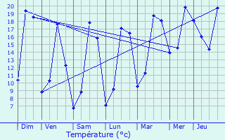 Graphique des tempratures prvues pour Chinon